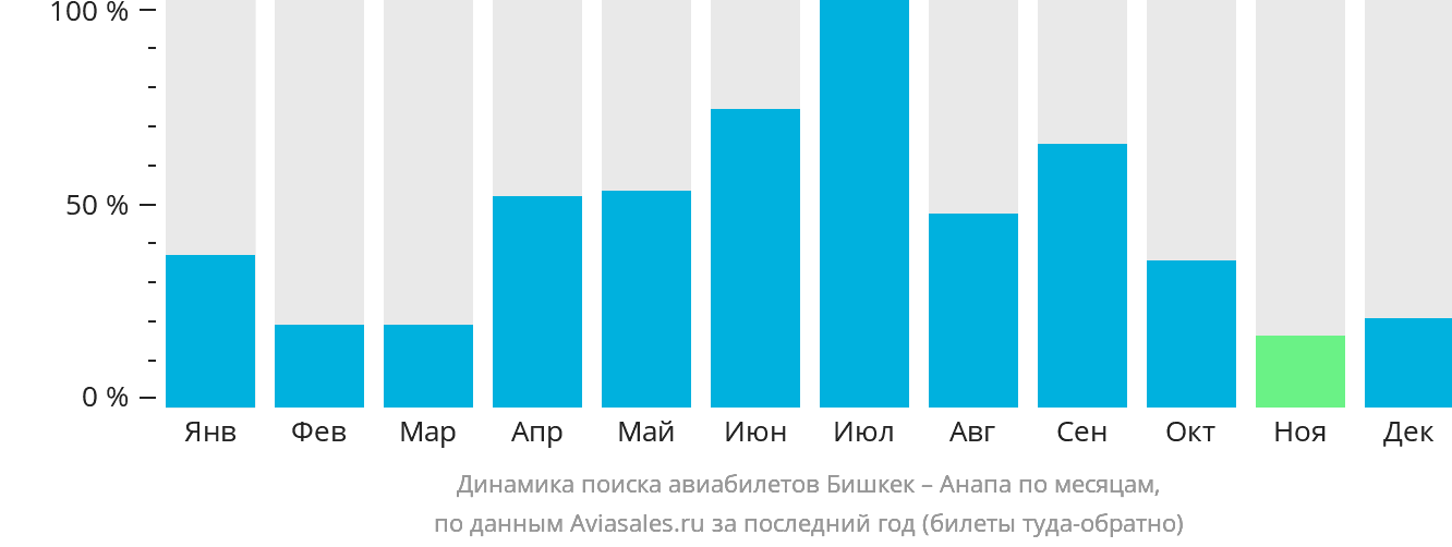 Динамика поиска авиабилетов из Бишкека в Анапу по месяцам
