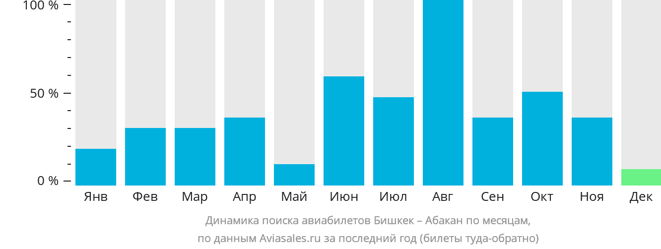 Динамика поиска авиабилетов из Бишкека в Абакан по месяцам