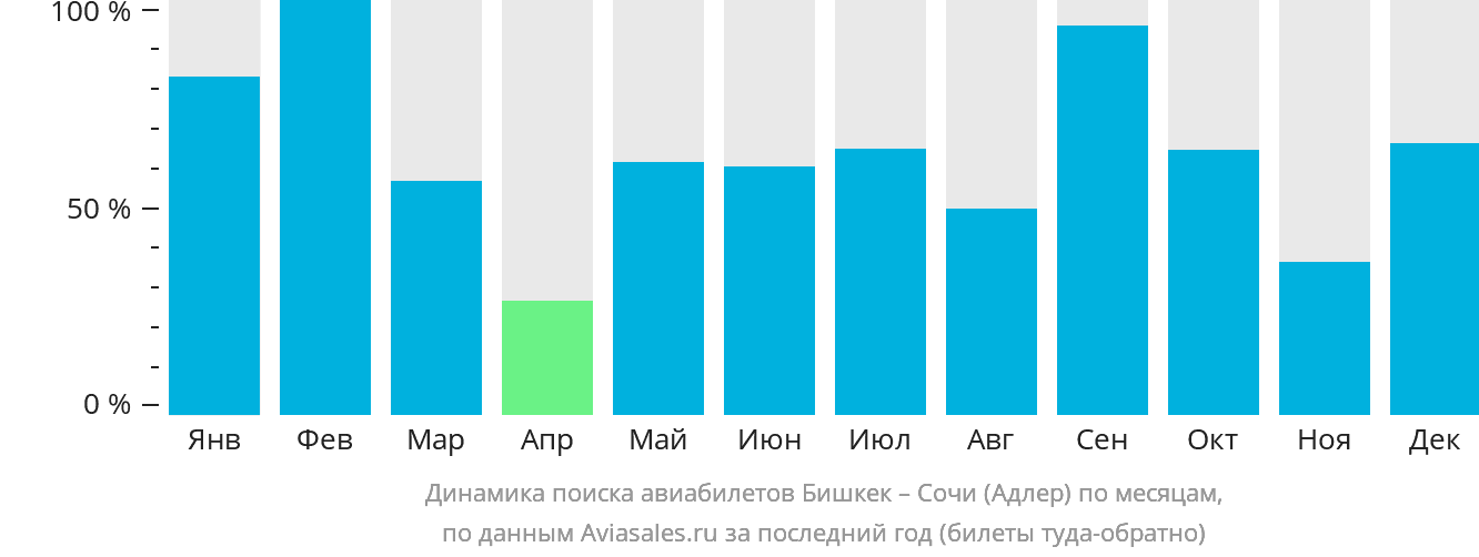Динамика поиска авиабилетов из Бишкека в Сочи по месяцам