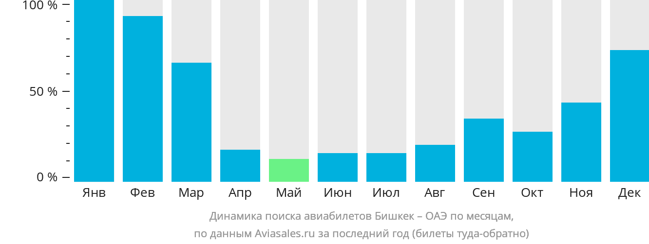 Динамика поиска авиабилетов из Бишкека в ОАЭ по месяцам