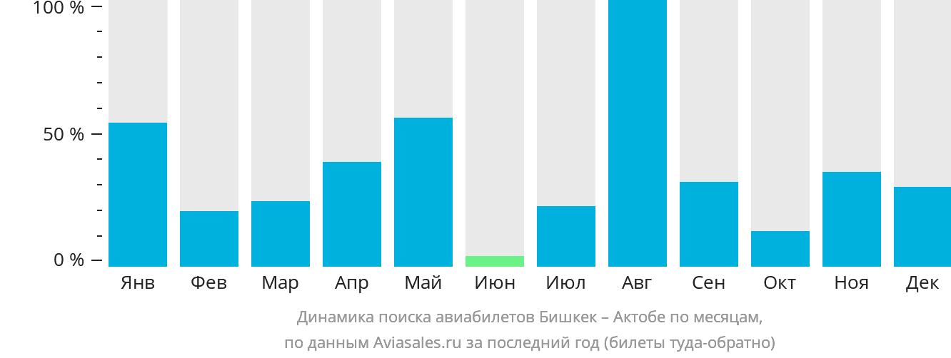 Динамика поиска авиабилетов из Бишкека в Актобе по месяцам