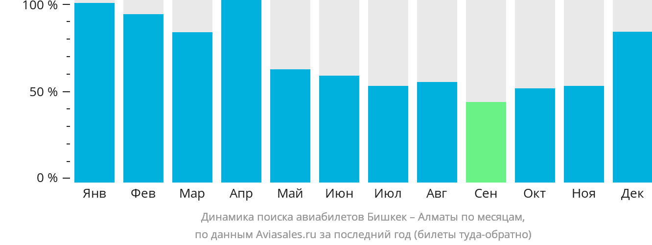 Динамика поиска авиабилетов из Бишкека в Алматы по месяцам
