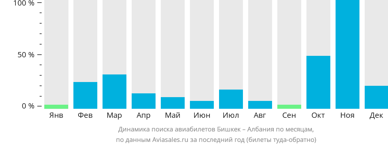 Динамика поиска авиабилетов из Бишкека в Албанию по месяцам