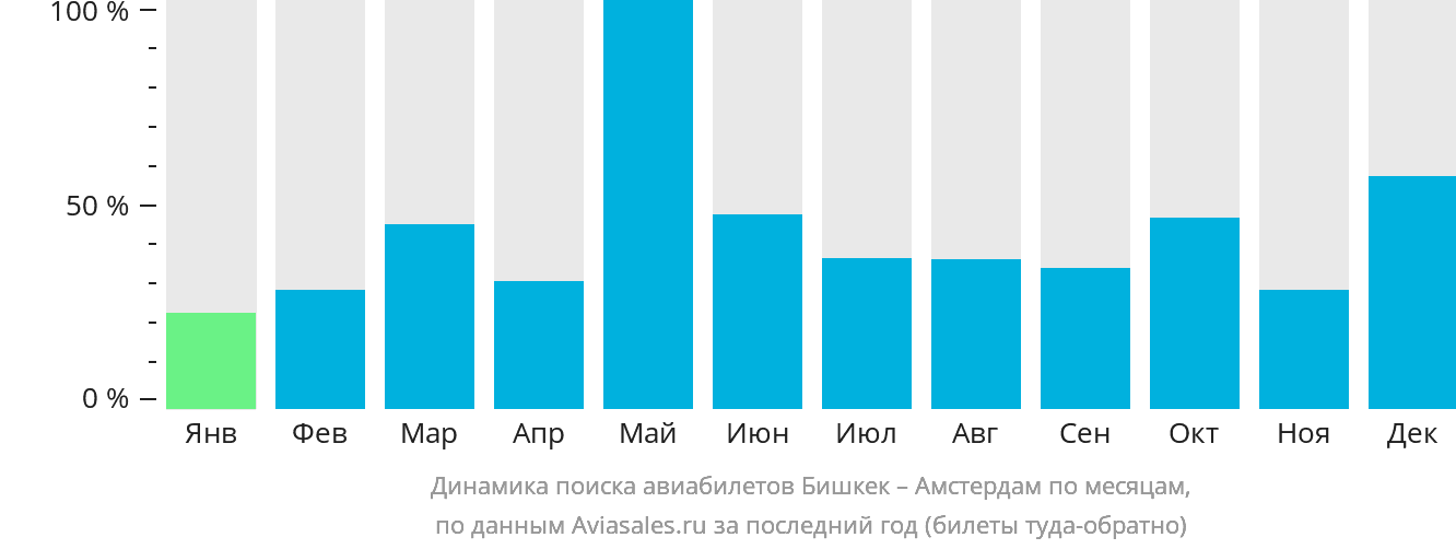 Динамика поиска авиабилетов из Бишкека в Амстердам по месяцам