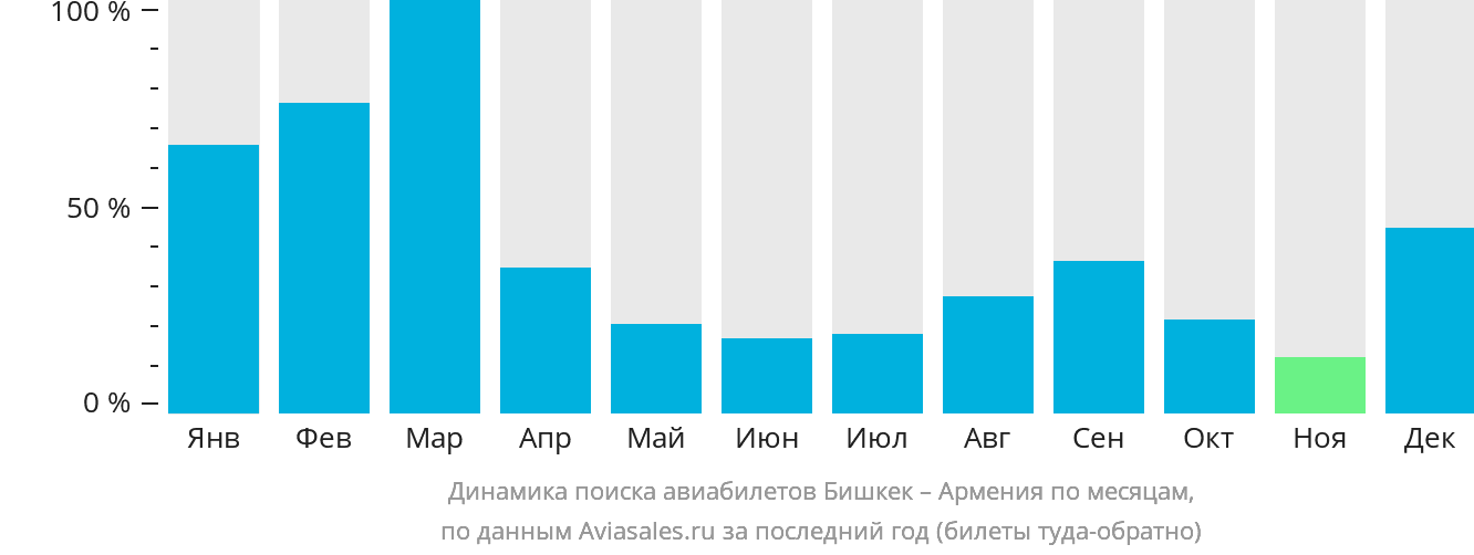 Динамика поиска авиабилетов из Бишкека в Армению по месяцам