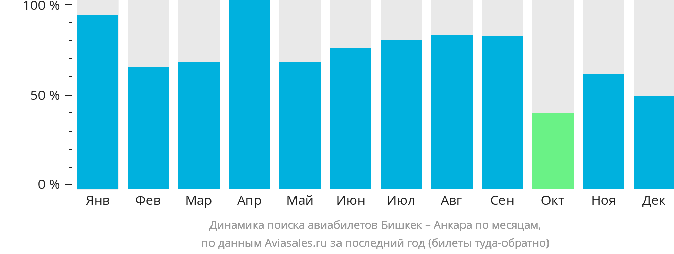 Динамика поиска авиабилетов из Бишкека в Анкару по месяцам