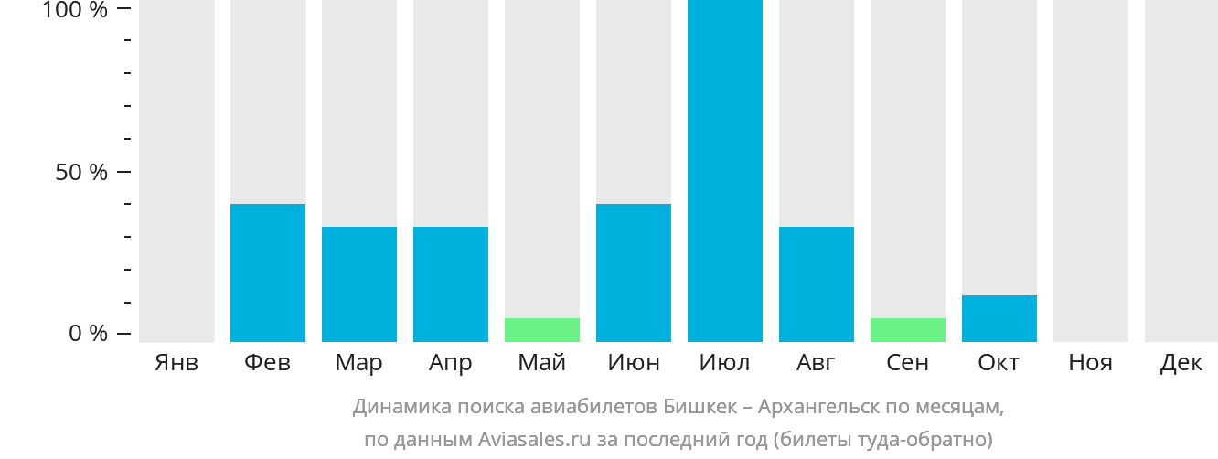 Динамика поиска авиабилетов из Бишкека в Архангельск по месяцам