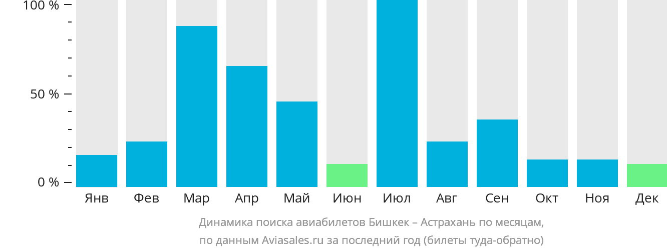 Динамика поиска авиабилетов из Бишкека в Астрахань по месяцам