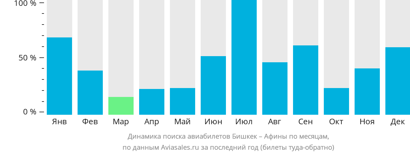 Динамика поиска авиабилетов из Бишкека в Афины по месяцам