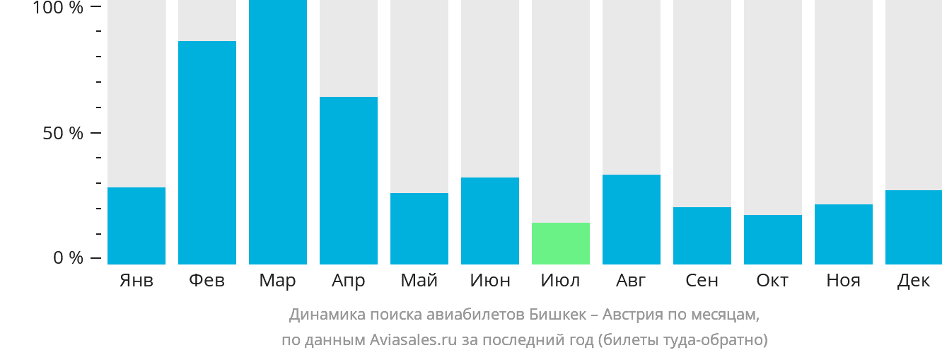 Динамика поиска авиабилетов из Бишкека в Австрию по месяцам