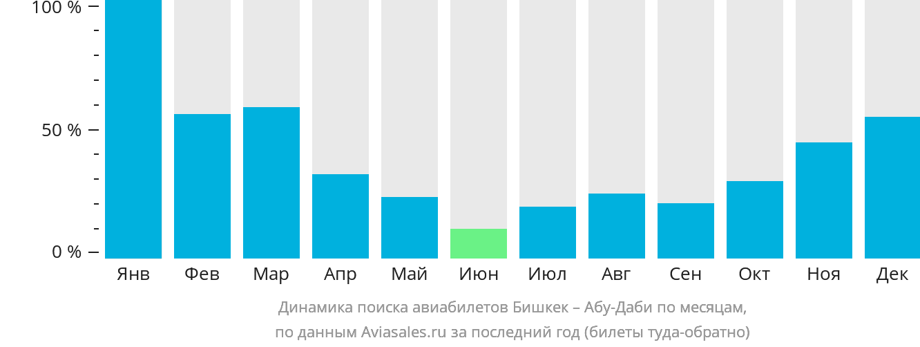 Динамика поиска авиабилетов из Бишкека в Абу-Даби по месяцам