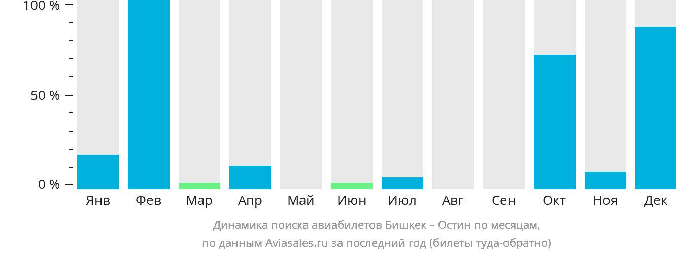 Динамика поиска авиабилетов из Бишкека в Остин по месяцам