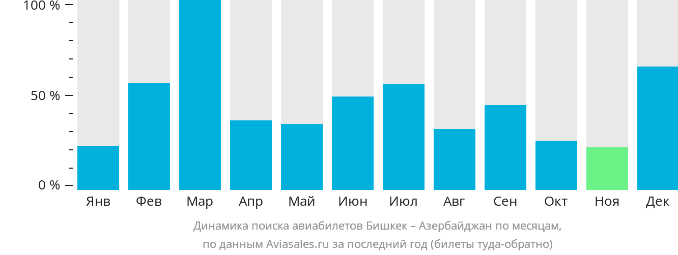 Динамика поиска авиабилетов из Бишкека в Азербайджан по месяцам