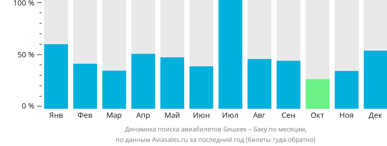 Динамика поиска авиабилетов из Бишкека в Баку по месяцам