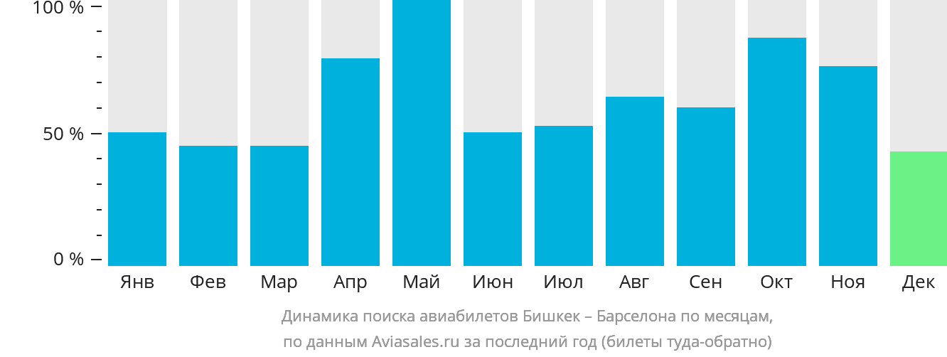 Динамика поиска авиабилетов из Бишкека в Барселону по месяцам