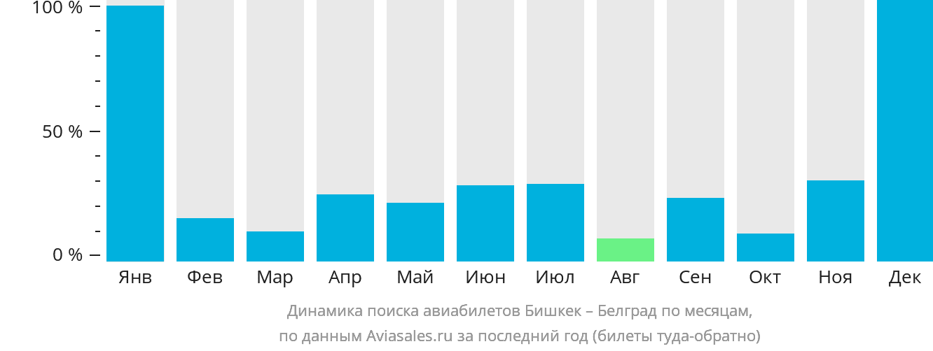 Динамика поиска авиабилетов из Бишкека в Белград по месяцам
