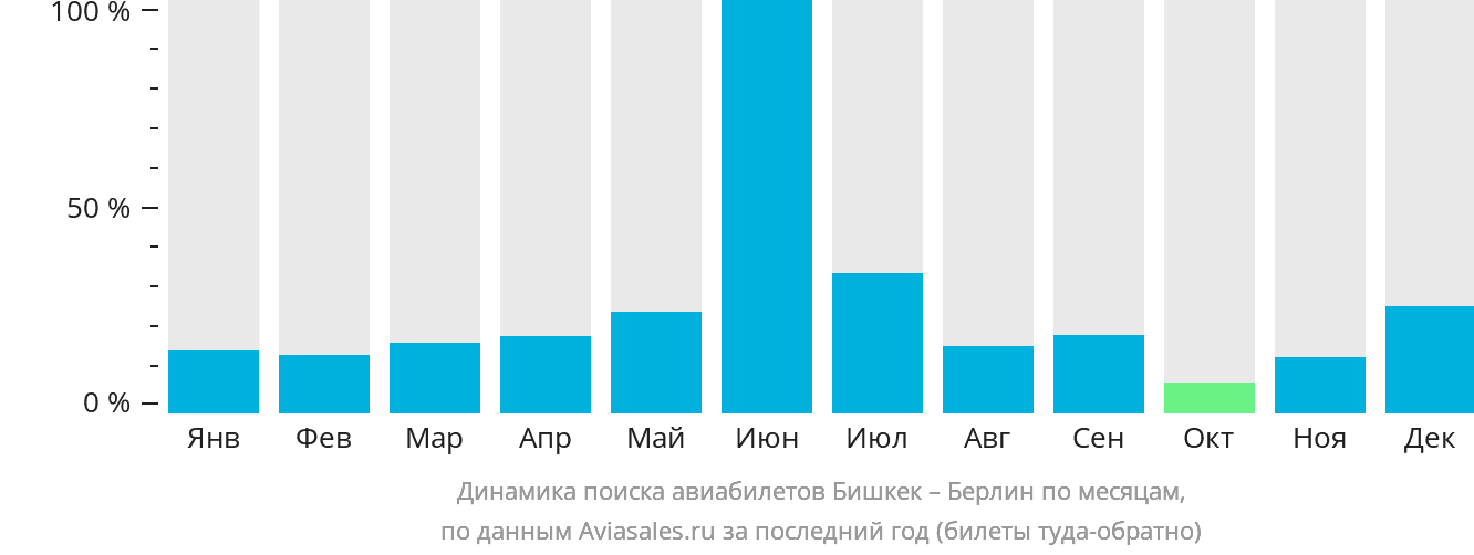 Динамика поиска авиабилетов из Бишкека в Берлин по месяцам