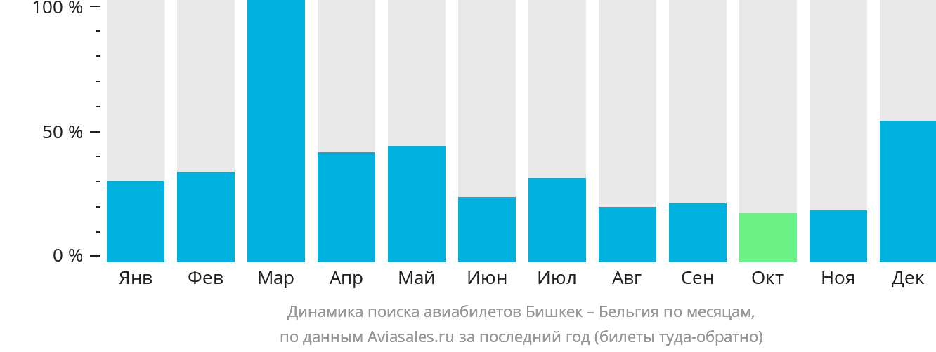 Динамика поиска авиабилетов из Бишкека в Бельгию по месяцам
