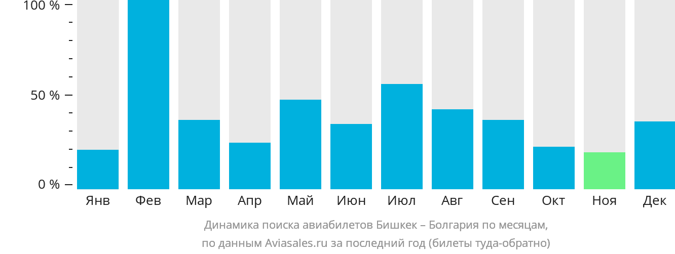 Динамика поиска авиабилетов из Бишкека в Болгарию по месяцам