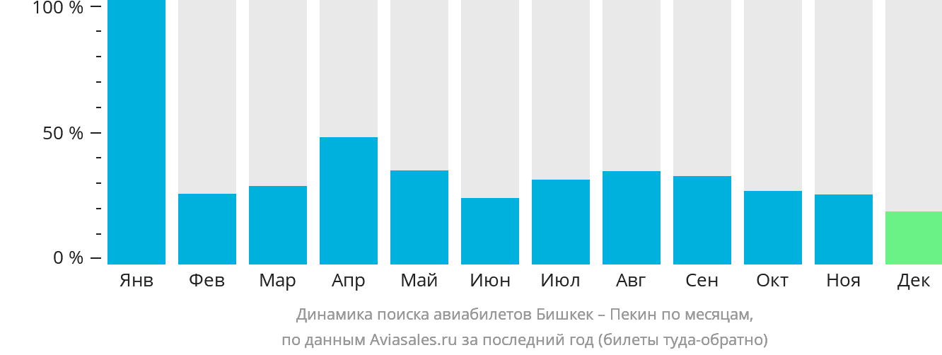 Динамика поиска авиабилетов из Бишкека в Пекин по месяцам