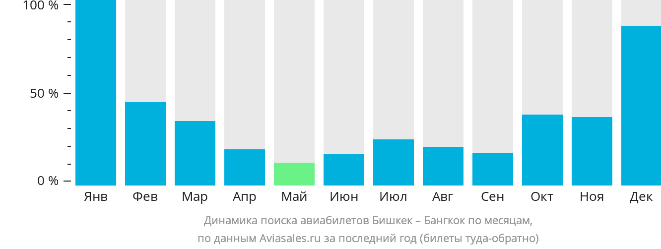 Динамика поиска авиабилетов из Бишкека в Бангкок по месяцам
