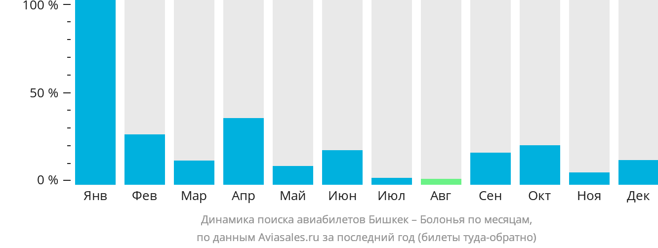 Динамика поиска авиабилетов из Бишкека в Болонью по месяцам