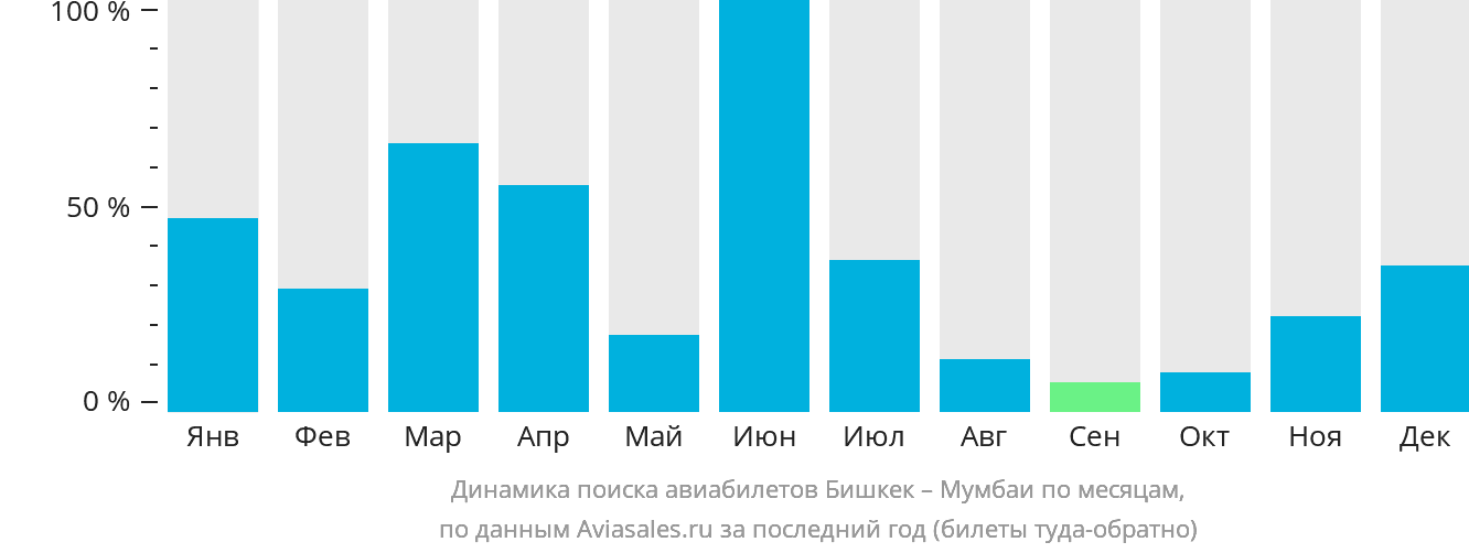 Динамика поиска авиабилетов из Бишкека в Мумбаи по месяцам