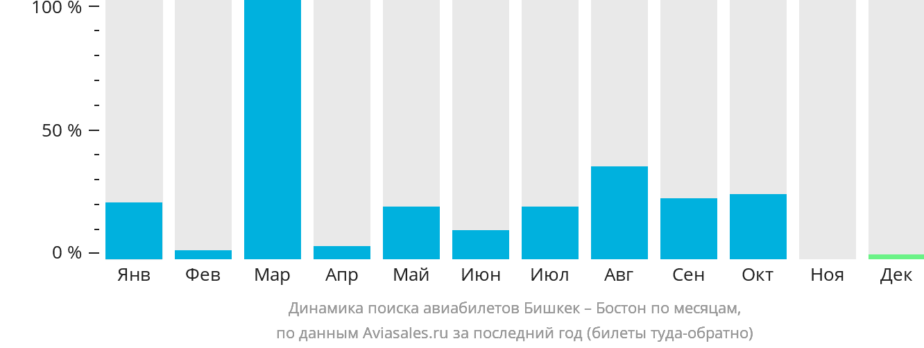 Динамика поиска авиабилетов из Бишкека в Бостон по месяцам