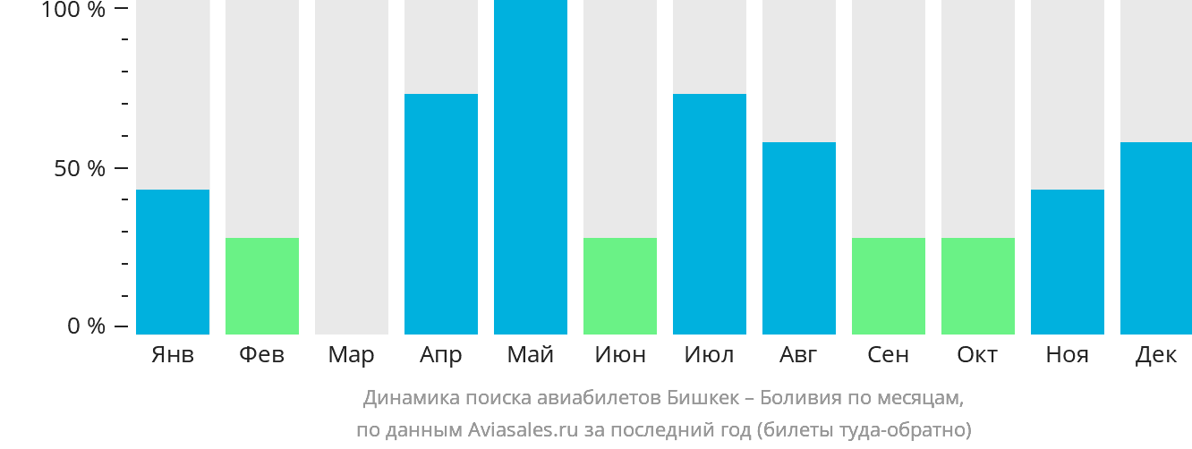 Динамика поиска авиабилетов из Бишкека в Боливию по месяцам