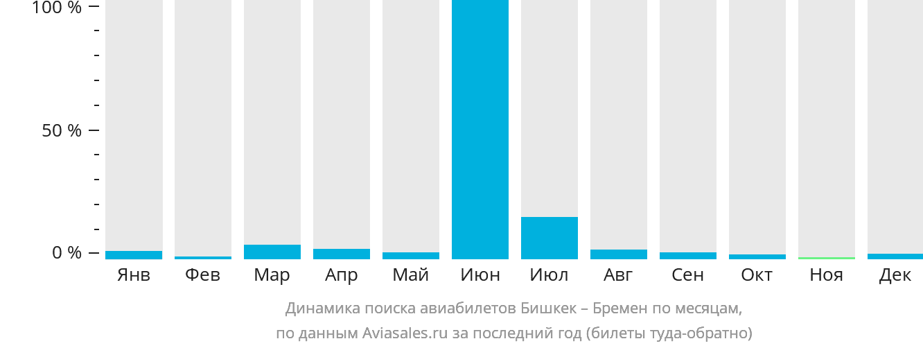 Динамика поиска авиабилетов из Бишкека в Бремен по месяцам