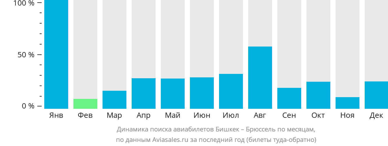Динамика поиска авиабилетов из Бишкека в Брюссель по месяцам