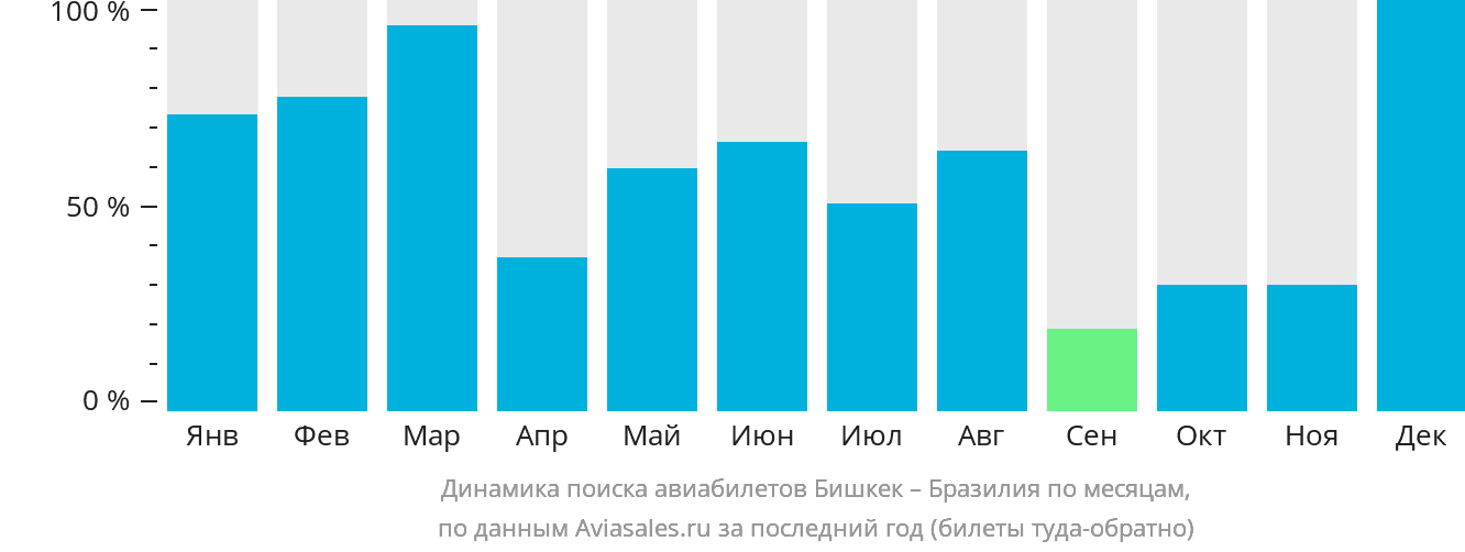 Динамика поиска авиабилетов из Бишкека в Бразилию по месяцам