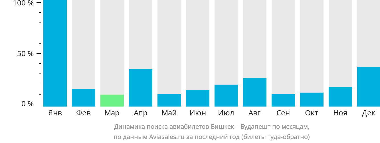 Динамика поиска авиабилетов из Бишкека в Будапешт по месяцам