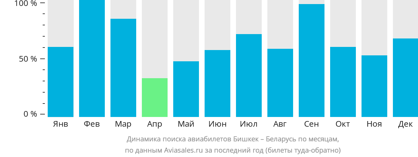 Динамика поиска авиабилетов из Бишкека в Беларусь по месяцам