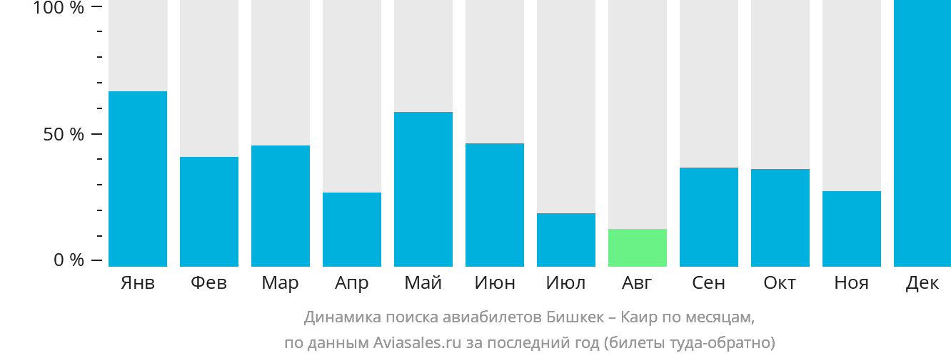 Динамика поиска авиабилетов из Бишкека в Каир по месяцам