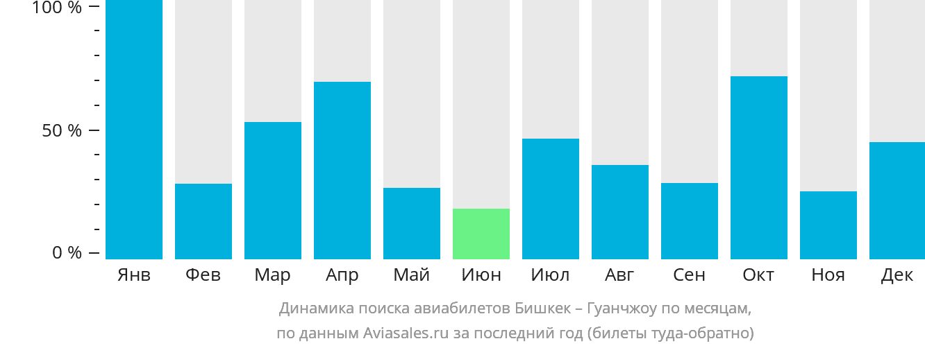 Динамика поиска авиабилетов из Бишкека в Гуанчжоу по месяцам