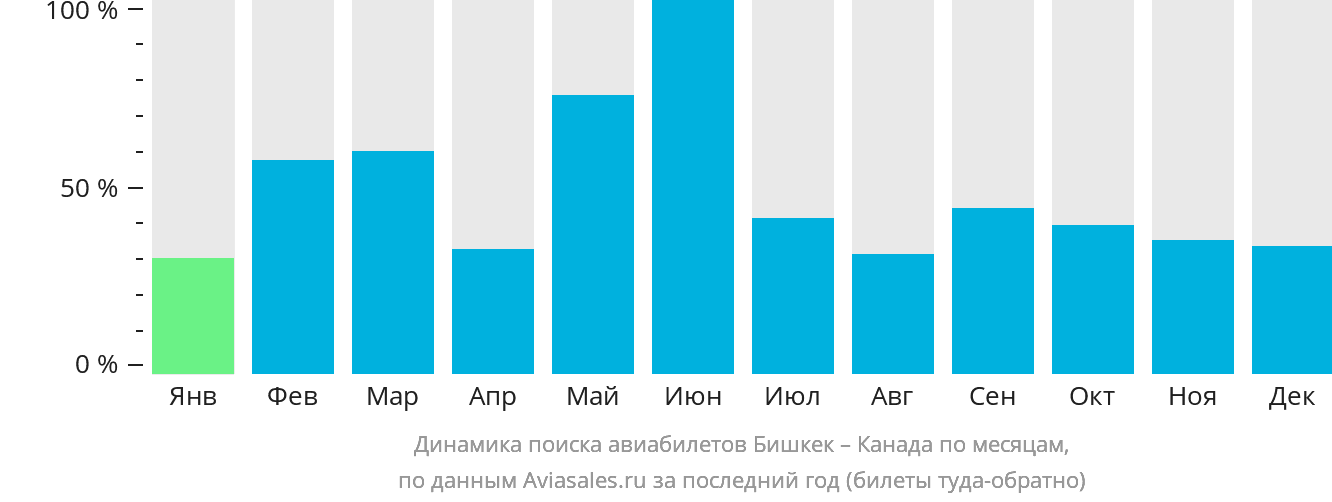 Динамика поиска авиабилетов из Бишкека в Канаду по месяцам