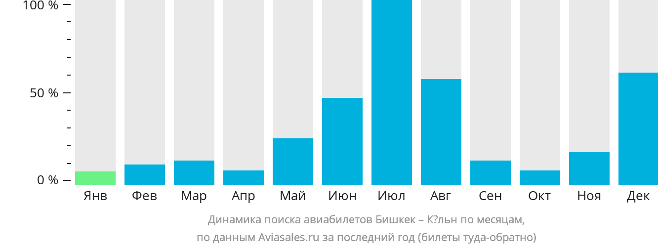 Динамика поиска авиабилетов из Бишкека в Кёльн по месяцам