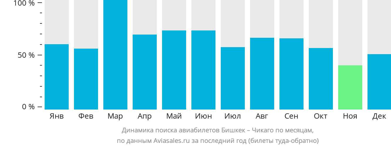 Динамика поиска авиабилетов из Бишкека в Чикаго по месяцам