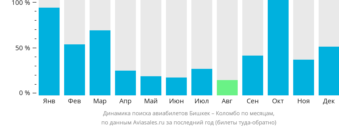 Динамика поиска авиабилетов из Бишкека в Коломбо по месяцам