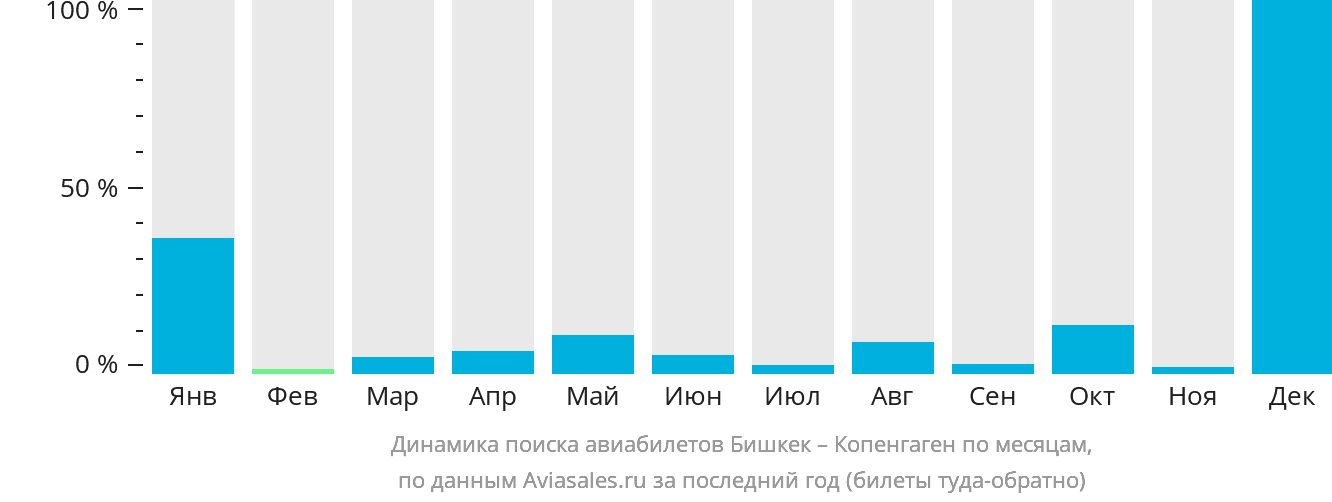 Динамика поиска авиабилетов из Бишкека в Копенгаген по месяцам