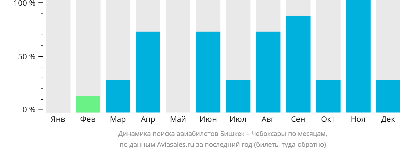 Динамика поиска авиабилетов из Бишкека в Чебоксары по месяцам