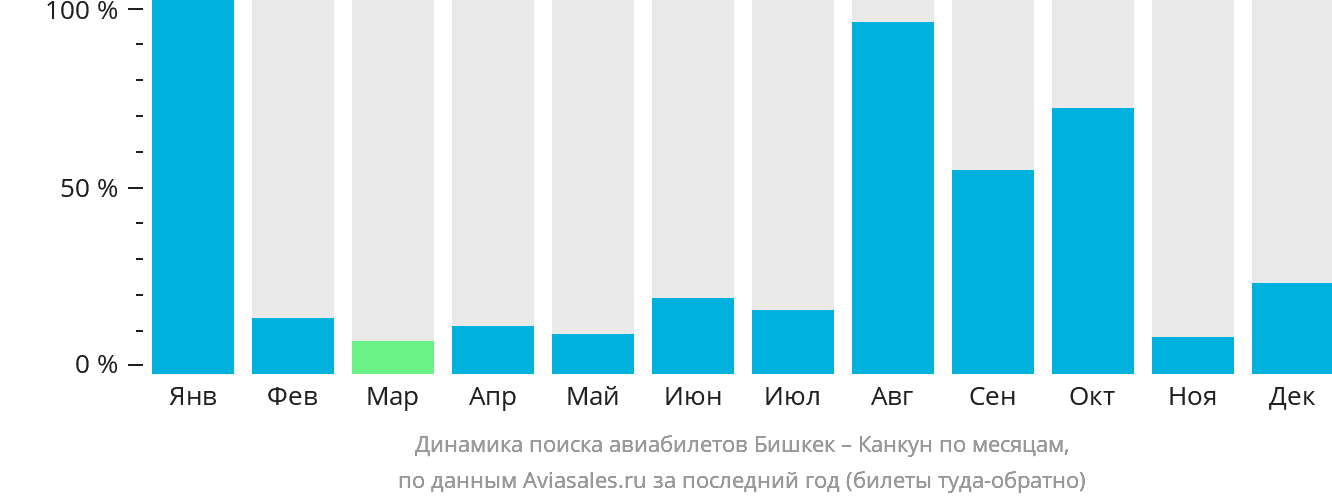 Динамика поиска авиабилетов из Бишкека в Канкун по месяцам