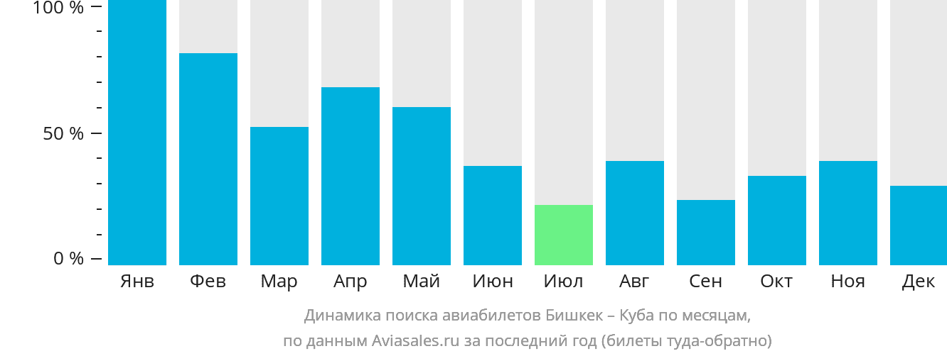 Динамика поиска авиабилетов из Бишкека на Кубу по месяцам