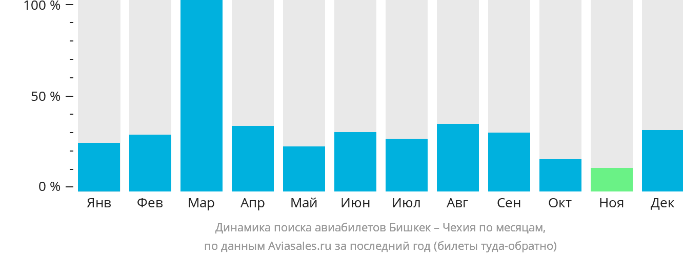 Динамика поиска авиабилетов из Бишкека в Чехию по месяцам