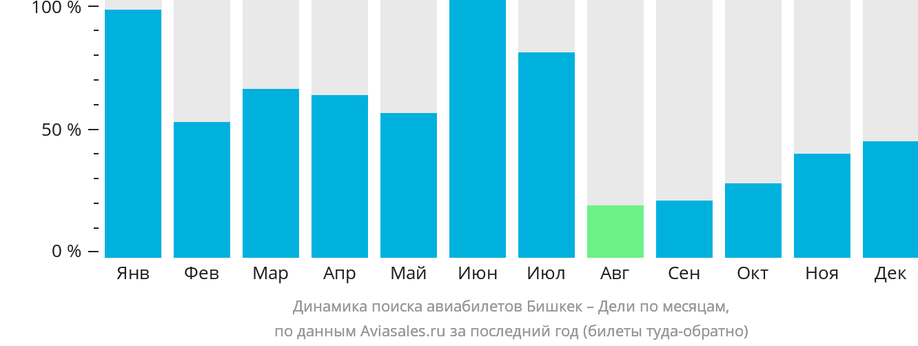 Динамика поиска авиабилетов из Бишкека в Дели по месяцам