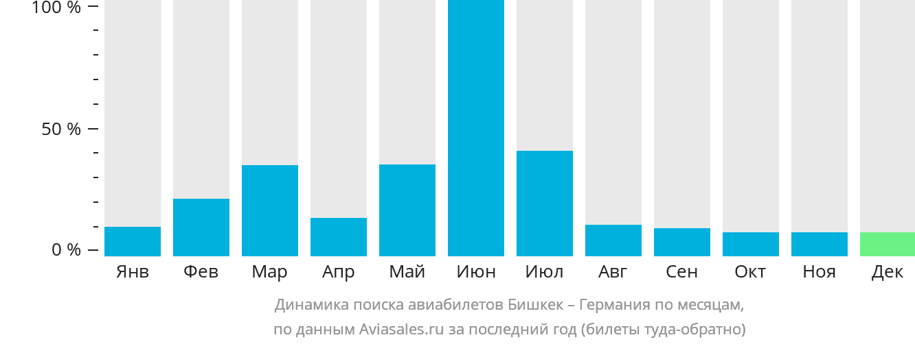 Динамика поиска авиабилетов из Бишкека в Германию по месяцам