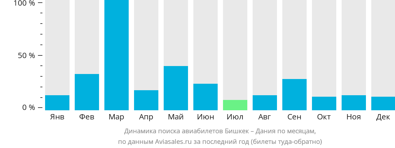 Динамика поиска авиабилетов из Бишкека в Данию по месяцам
