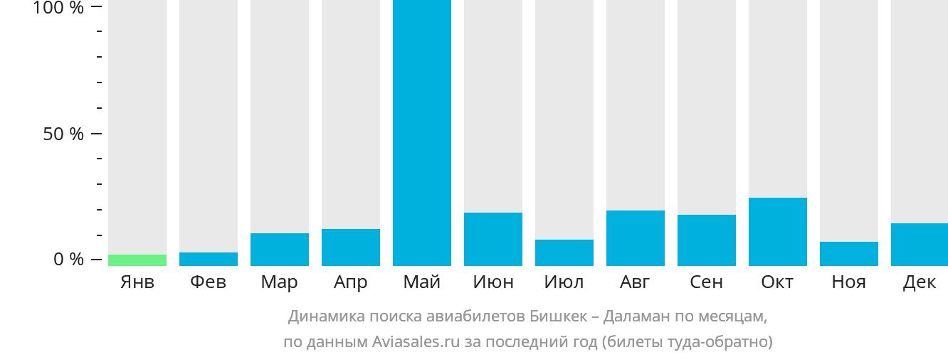 Динамика поиска авиабилетов из Бишкека в Даламан по месяцам