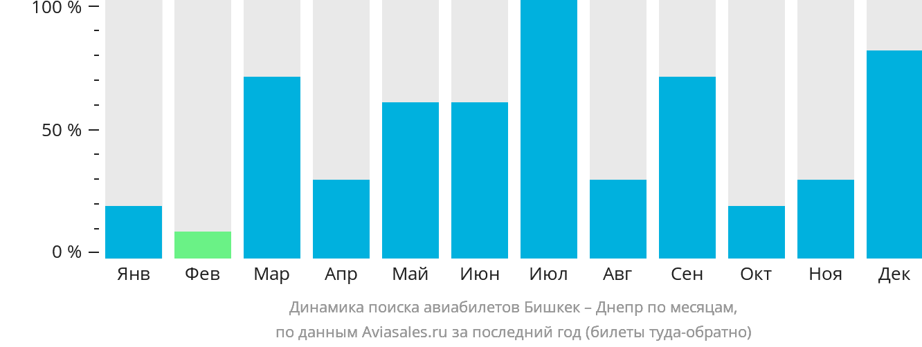 Динамика поиска авиабилетов из Бишкека в Днепр по месяцам
